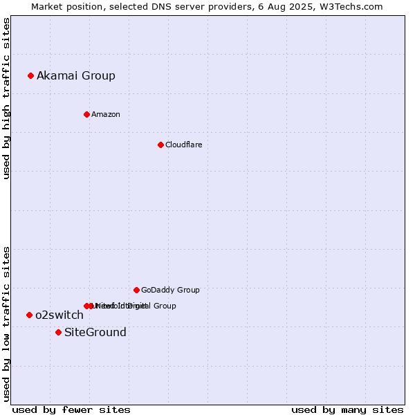 Market position of SiteGround vs. Akamai Group vs. o2switch