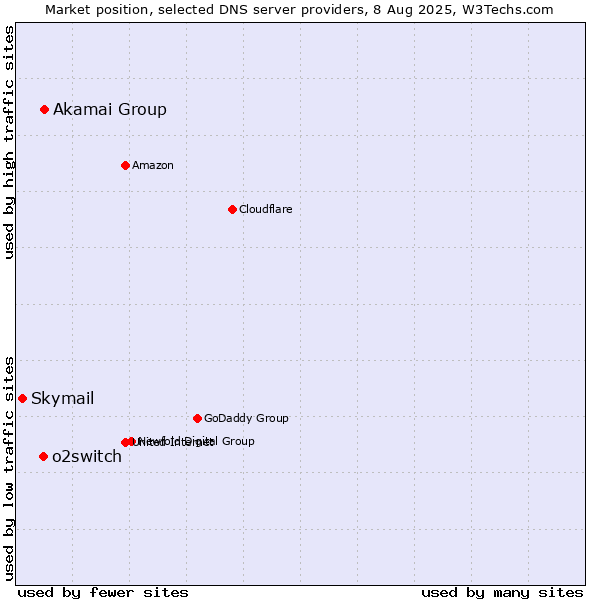 Market position of Akamai Group vs. o2switch vs. Skymail