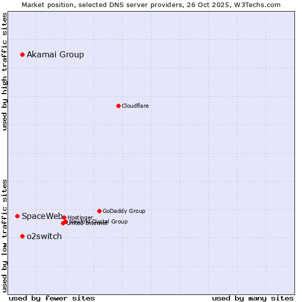 Market position of Akamai Group vs. o2switch vs. SpaceWeb