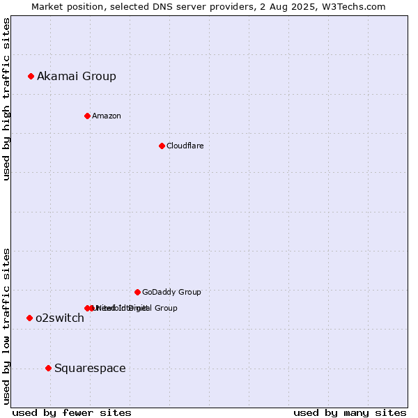 Market position of Squarespace vs. Akamai Group vs. o2switch