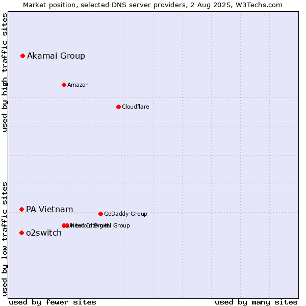 Market position of Akamai Group vs. o2switch vs. PA Vietnam