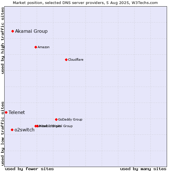 Market position of Akamai Group vs. o2switch vs. Telenet