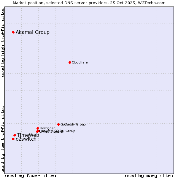 Market position of TimeWeb vs. Akamai Group vs. o2switch