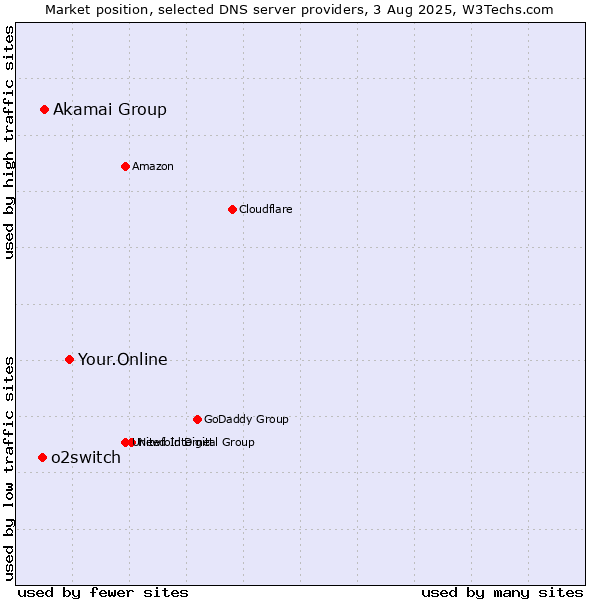 Market position of Your.Online vs. Akamai Group vs. o2switch
