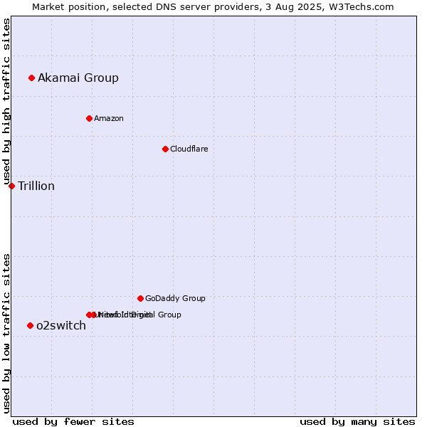 Market position of Akamai Group vs. o2switch vs. Trillion