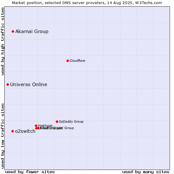 Market position of Akamai Group vs. o2switch vs. Universo Online