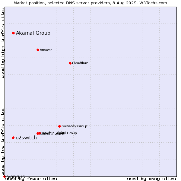 Market position of Akamai Group vs. o2switch vs. Vangus