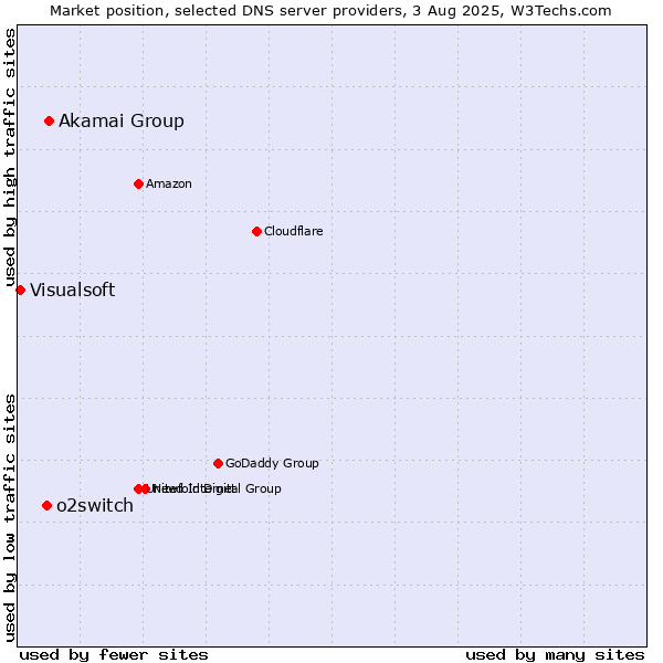 Market position of Akamai Group vs. o2switch vs. Visualsoft