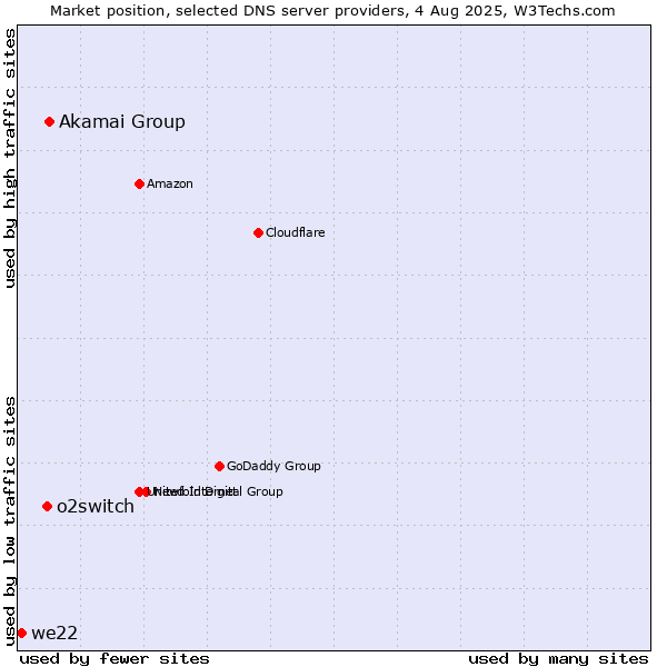 Market position of Akamai Group vs. o2switch vs. we22
