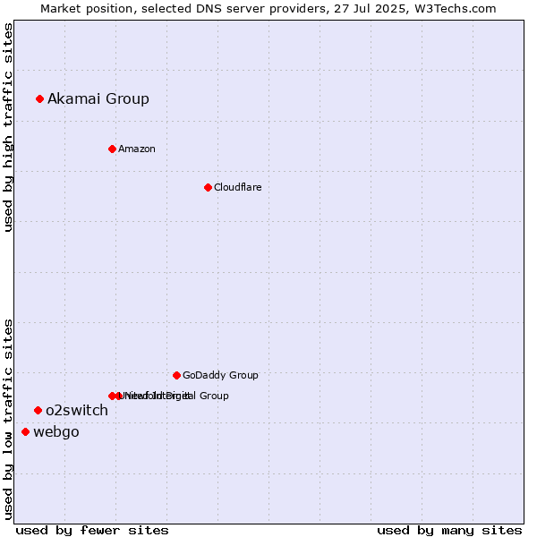 Market position of Akamai Group vs. o2switch vs. webgo