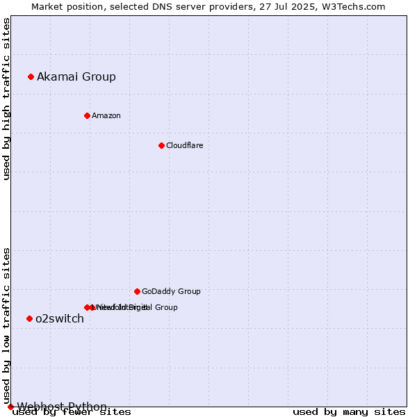 Market position of Akamai Group vs. o2switch vs. Webhost Python