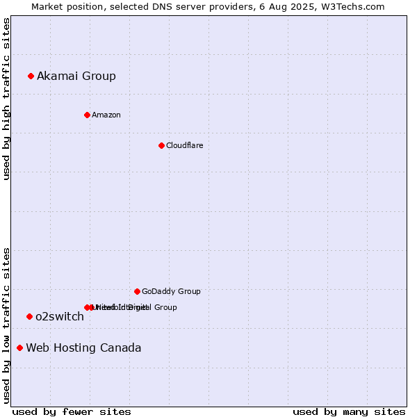 Market position of Akamai Group vs. o2switch vs. Web Hosting Canada
