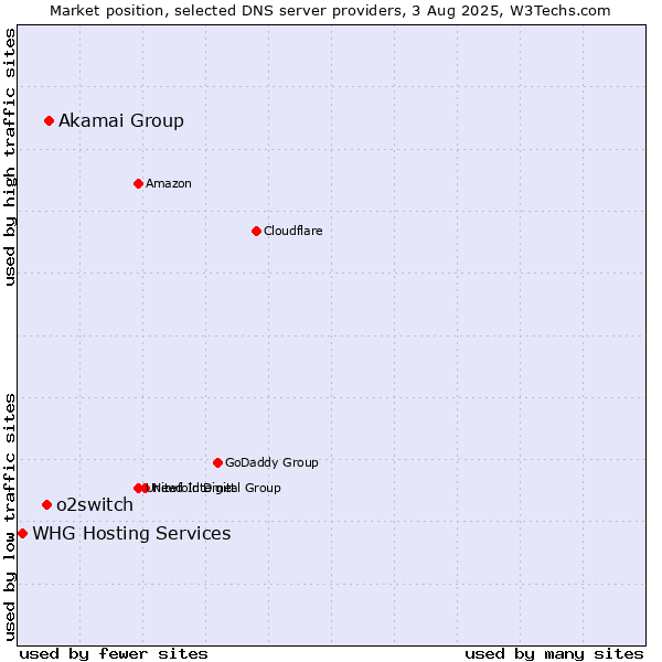 Market position of Akamai Group vs. o2switch vs. WHG Hosting Services