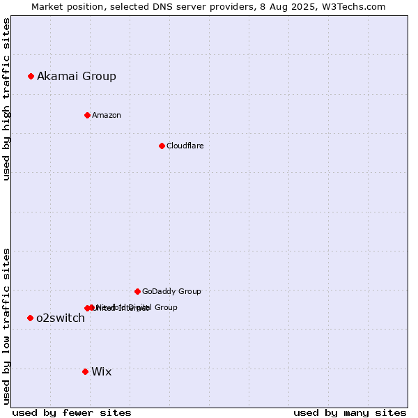 Market position of Wix vs. Akamai Group vs. o2switch