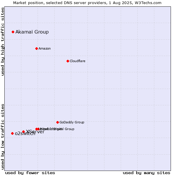 Market position of XServer vs. Akamai Group vs. o2switch