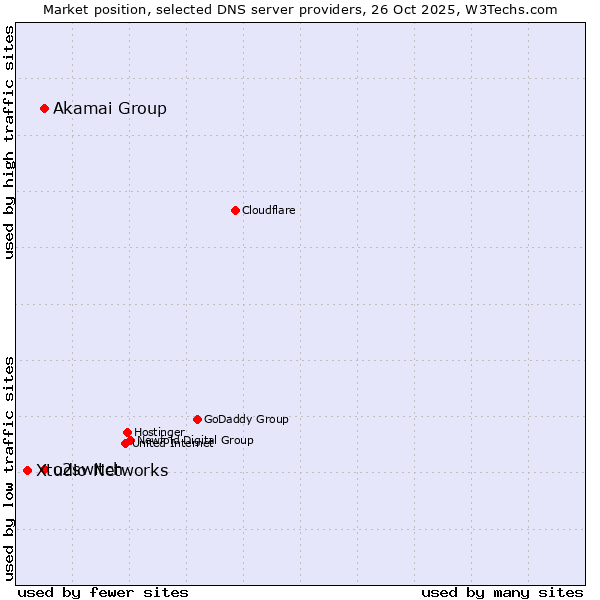 Market position of Akamai Group vs. o2switch vs. Xtudio Networks