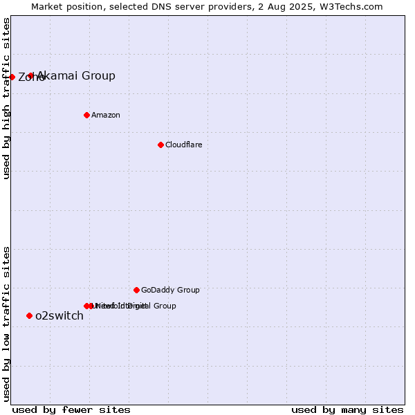 Market position of Akamai Group vs. o2switch vs. Zoho