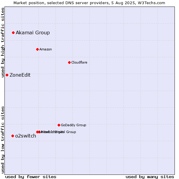 Market position of Akamai Group vs. o2switch vs. ZoneEdit