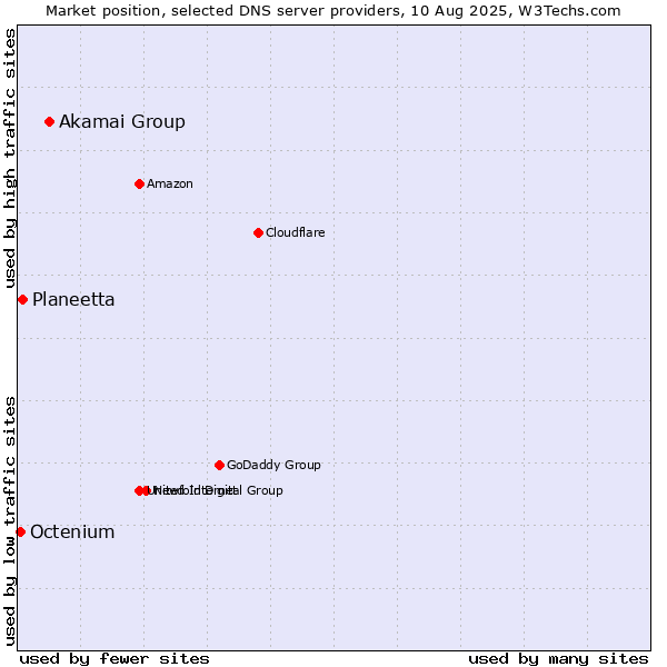 Market position of Akamai Group vs. Planeetta vs. Octenium