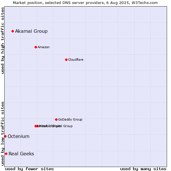 Market position of Akamai Group vs. Real Geeks vs. Octenium