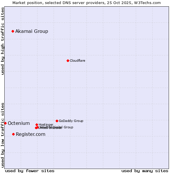 Market position of Register.com vs. Akamai Group vs. Octenium