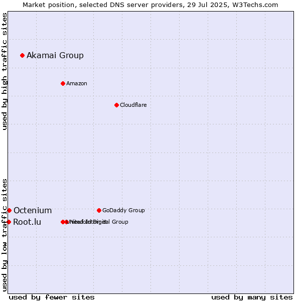 Market position of Akamai Group vs. Octenium vs. Root.lu