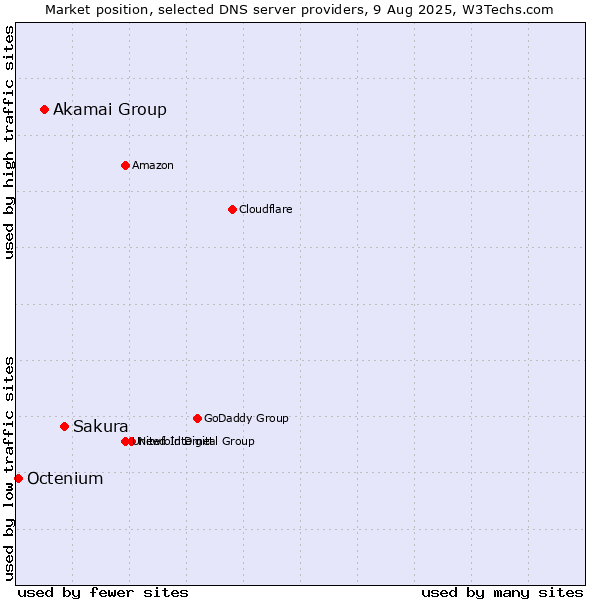 Market position of Sakura vs. Akamai Group vs. Octenium