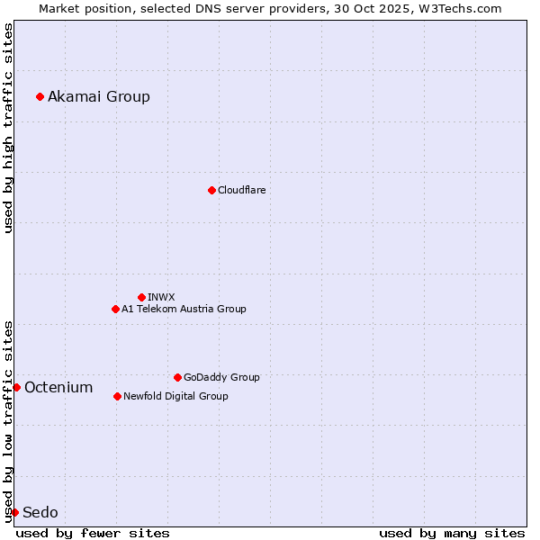 Market position of Akamai Group vs. Octenium vs. Sedo