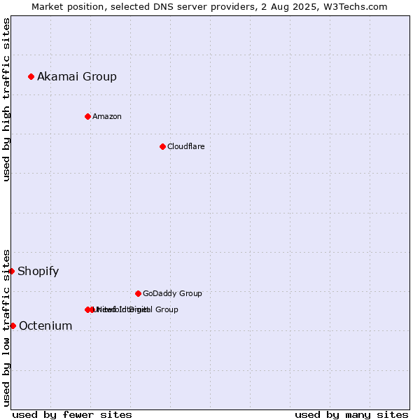 Market position of Akamai Group vs. Octenium vs. Shopify