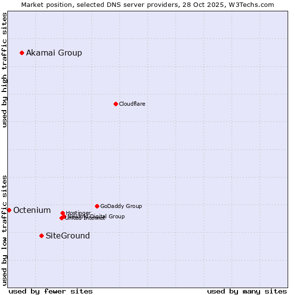 Market position of SiteGround vs. Akamai Group vs. Octenium
