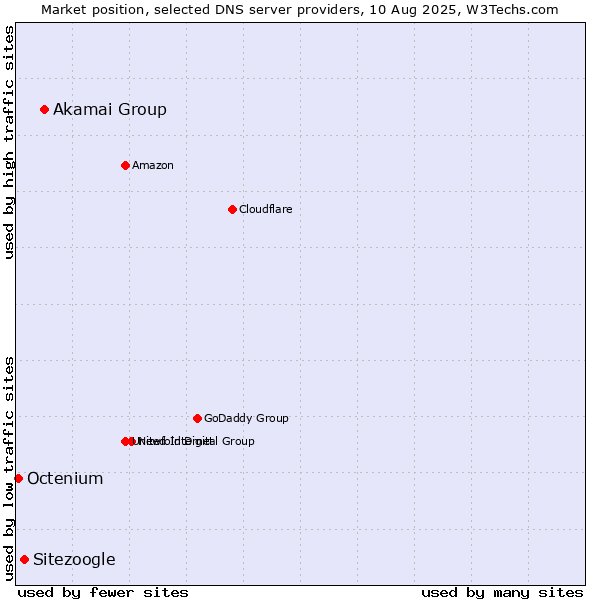 Market position of Akamai Group vs. Sitezoogle vs. Octenium