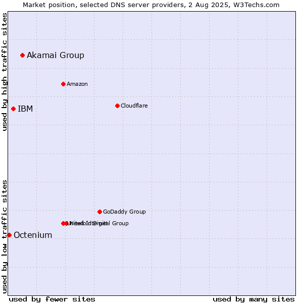 Market position of Akamai Group vs. IBM vs. Octenium