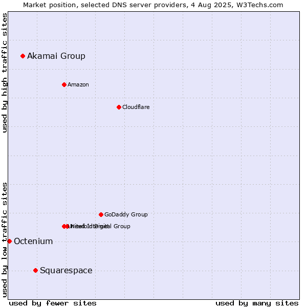 Market position of Squarespace vs. Akamai Group vs. Octenium