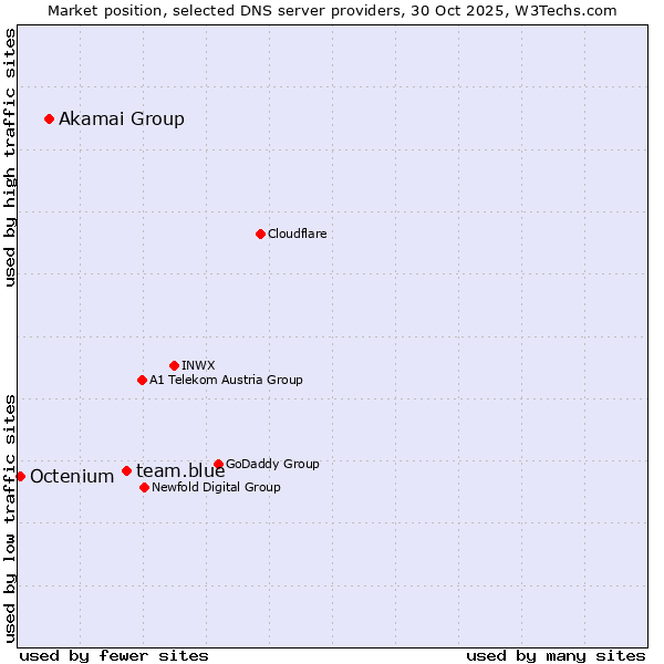 Market position of team.blue vs. Akamai Group vs. Octenium