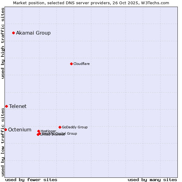 Market position of Akamai Group vs. Telenet vs. Octenium