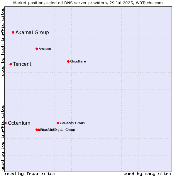 Market position of Akamai Group vs. Tencent vs. Octenium