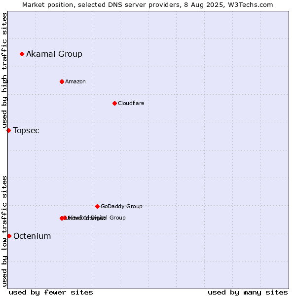 Market position of Akamai Group vs. Octenium vs. Topsec