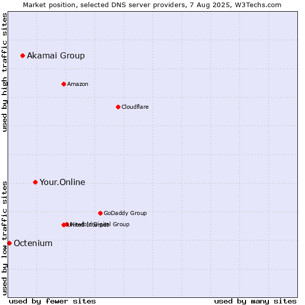 Market position of Your.Online vs. Akamai Group vs. Octenium