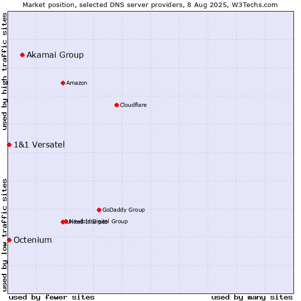Market position of Akamai Group vs. 1&1 Versatel vs. Octenium
