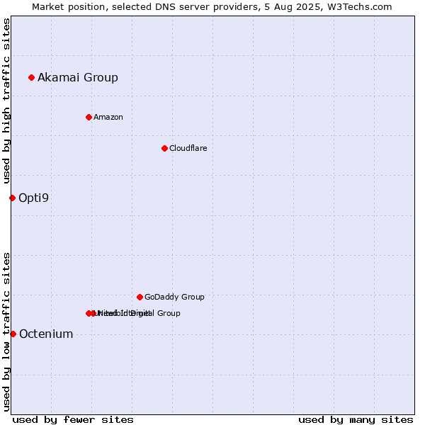Market position of Akamai Group vs. Octenium vs. Opti9