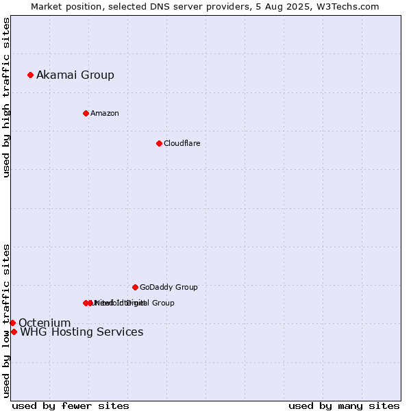 Market position of Akamai Group vs. WHG Hosting Services vs. Octenium