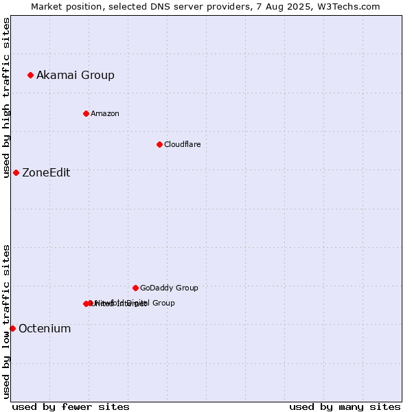 Market position of Akamai Group vs. ZoneEdit vs. Octenium