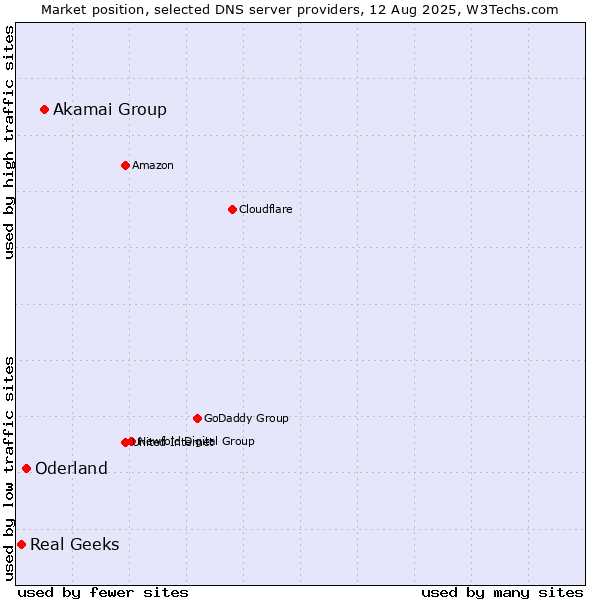 Market position of Akamai Group vs. Oderland vs. Real Geeks