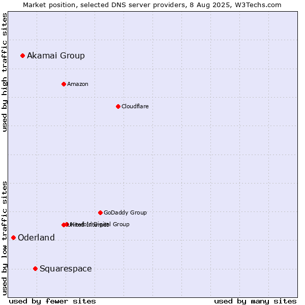 Market position of Squarespace vs. Akamai Group vs. Oderland