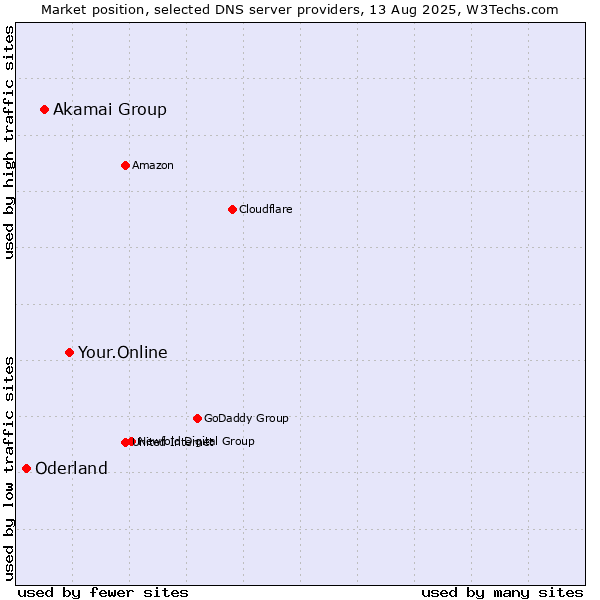 Market position of Your.Online vs. Akamai Group vs. Oderland