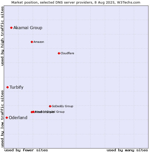 Market position of Akamai Group vs. Turbify vs. Oderland