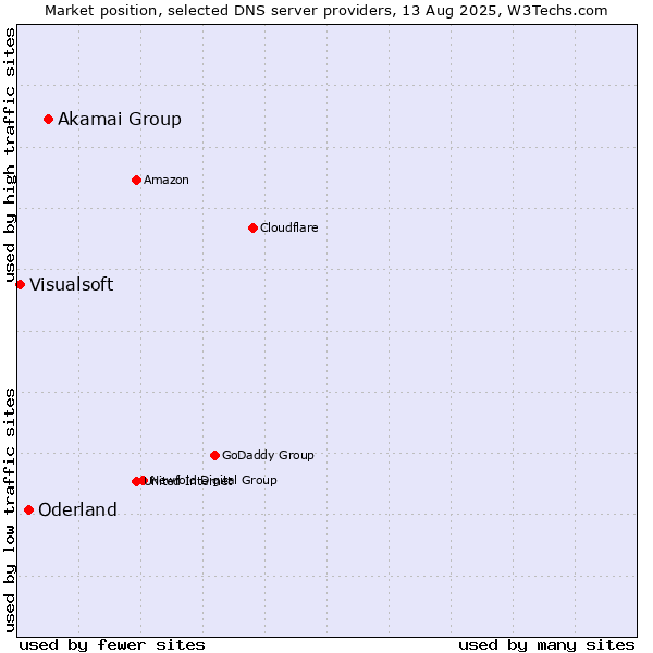 Market position of Akamai Group vs. Oderland vs. Visualsoft