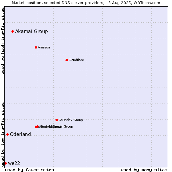 Market position of Akamai Group vs. Oderland vs. we22