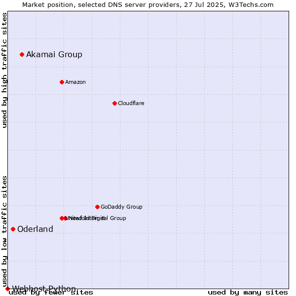 Market position of Akamai Group vs. Oderland vs. Webhost Python
