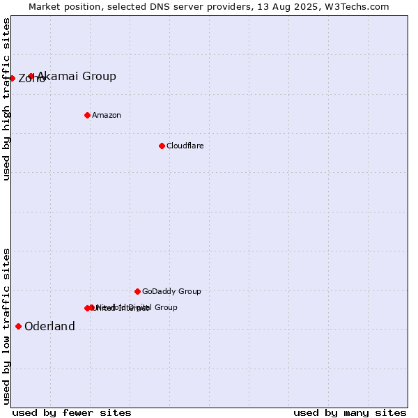 Market position of Akamai Group vs. Oderland vs. Zoho